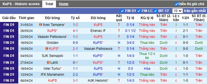 Nhận định, soi kèo KuPS vs AC Oulu, 21h00 ngày 8/6: Củng cố ngôi đầu bảng - Ảnh 4