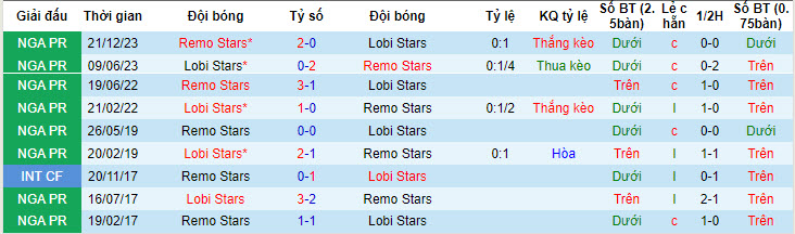 Nhận định, soi kèo Lobi Stars vs Remo Stars, 21h00 ngày 09/06: Chớp thời cơ - Ảnh 3