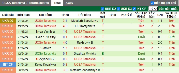 Nhận định, soi kèo Metalurh Zaporizhya vs UCSA Tarasivka, 19h00 ngày 8/6: Cầm chân nhau - Ảnh 2