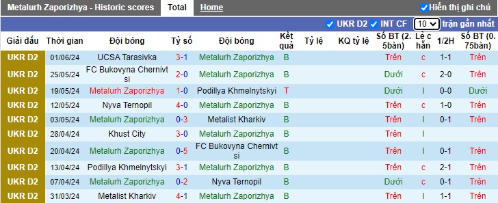 Nhận định, soi kèo Metalurh Zaporizhya vs UCSA Tarasivka, 19h00 ngày 8/6: Cầm chân nhau - Ảnh 3