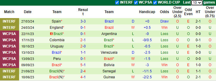 Nhận định, soi kèo Mexico vs Brazil, 7h30 ngày 9/6: Xốc lại tinh thần - Ảnh 2