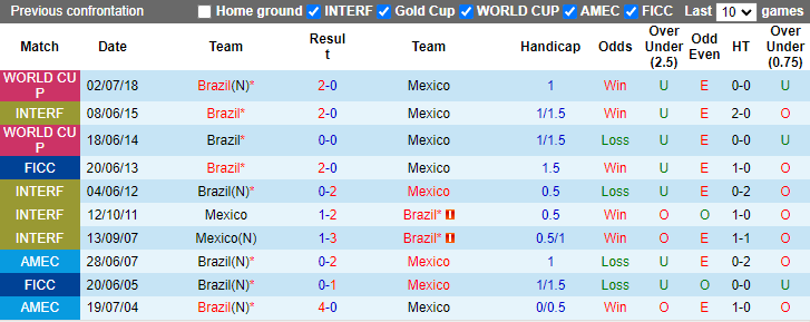 Nhận định, soi kèo Mexico vs Brazil, 7h30 ngày 9/6: Xốc lại tinh thần - Ảnh 3