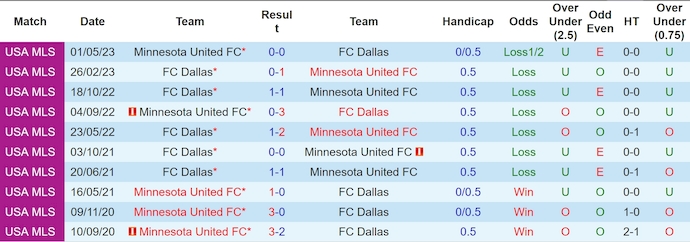Nhận định, soi kèo Minnesota United vs FC Dallas, 7h30 ngày 9/6: Ưu thế cho chủ nhà - Ảnh 3