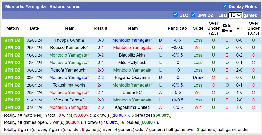 Nhận định, soi kèo Montedio Yamagata vs Oita Trinita, 12h00 ngày 9/6: Đối thủ kị giơ - Ảnh 1