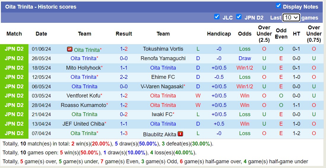 Nhận định, soi kèo Montedio Yamagata vs Oita Trinita, 12h00 ngày 9/6: Đối thủ kị giơ - Ảnh 2