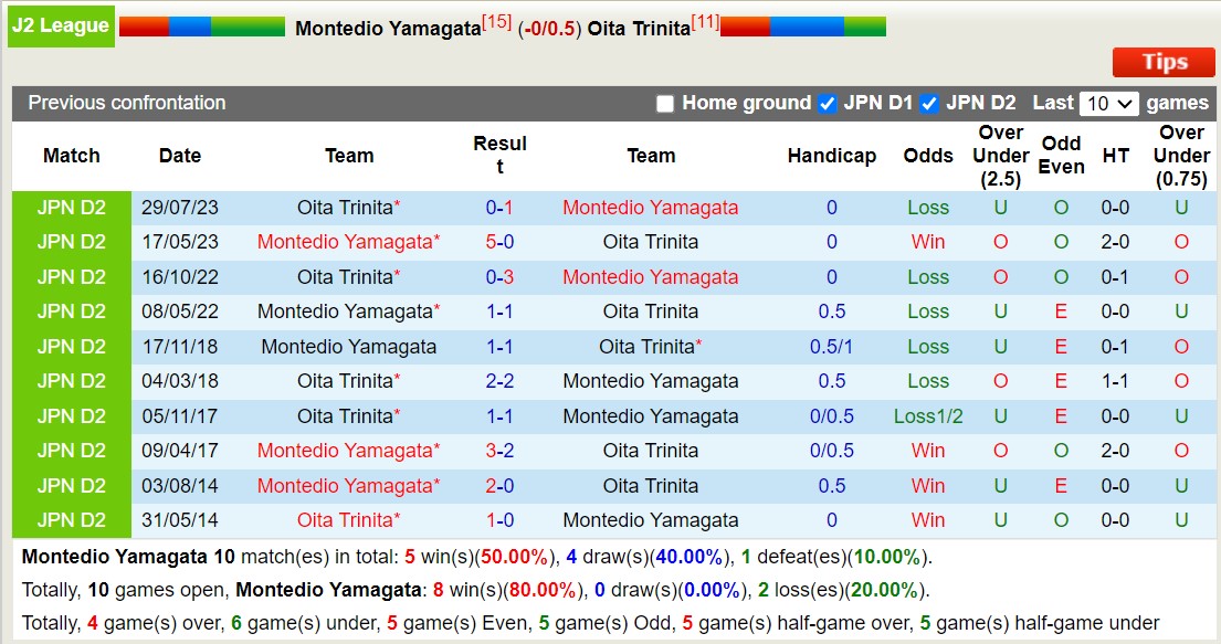 Nhận định, soi kèo Montedio Yamagata vs Oita Trinita, 12h00 ngày 9/6: Đối thủ kị giơ - Ảnh 3