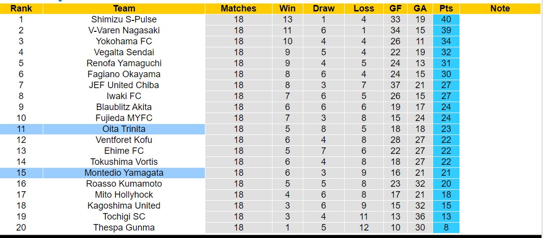 Nhận định, soi kèo Montedio Yamagata vs Oita Trinita, 12h00 ngày 9/6: Đối thủ kị giơ - Ảnh 4