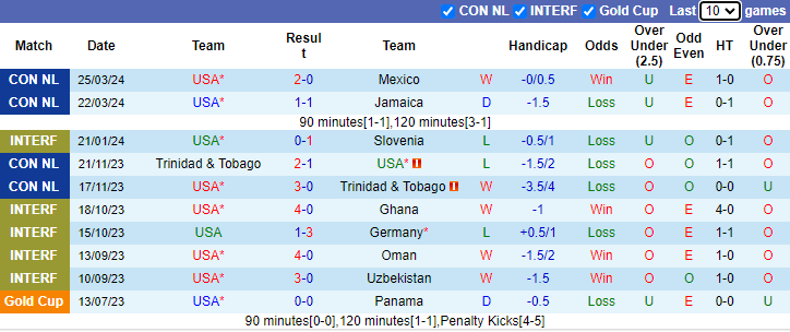 Nhận định, soi kèo Mỹ vs Colombia, 4h30 ngày 9/6: Khắc tinh của chủ nhà - Ảnh 1