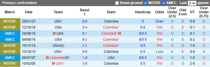 Nhận định, soi kèo Mỹ vs Colombia, 4h30 ngày 9/6: Khắc tinh của chủ nhà - Ảnh 3