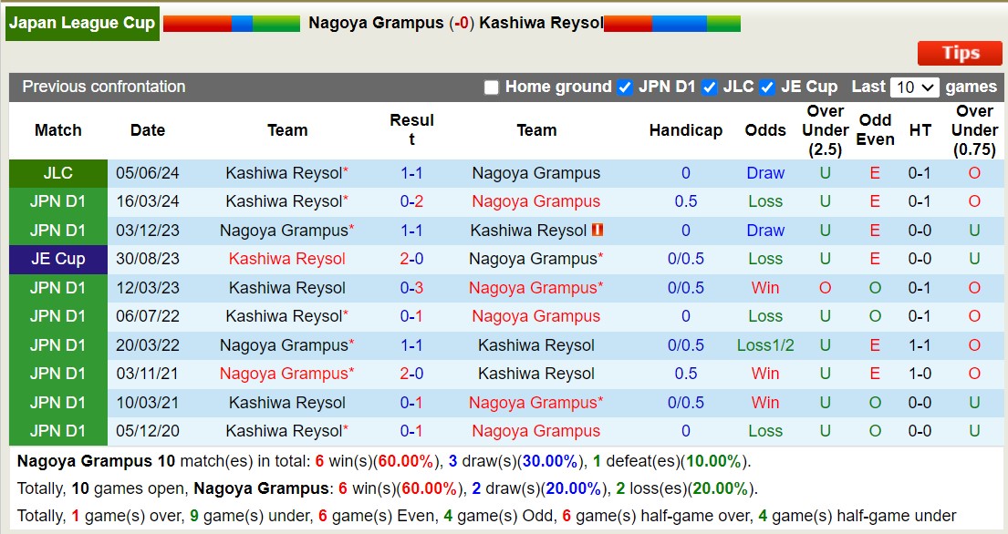 Nhận định, soi kèo Nagoya Grampus vs Kashiwa Reysol, 14h00 ngày 9/6: Bất phân thắng bại - Ảnh 3