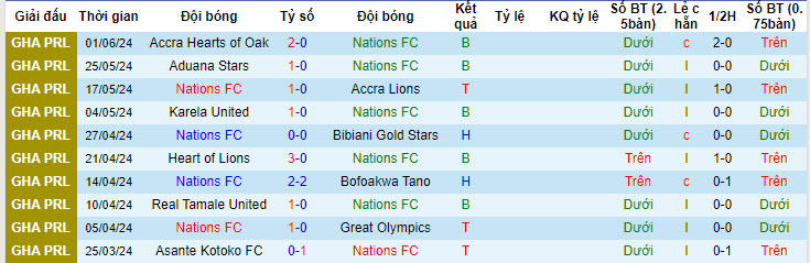 Nhận định, soi kèo Nations FC vs Bechem United, 22h00 ngày 09/06: Mất vị trí vào tay đối thủ - Ảnh 1