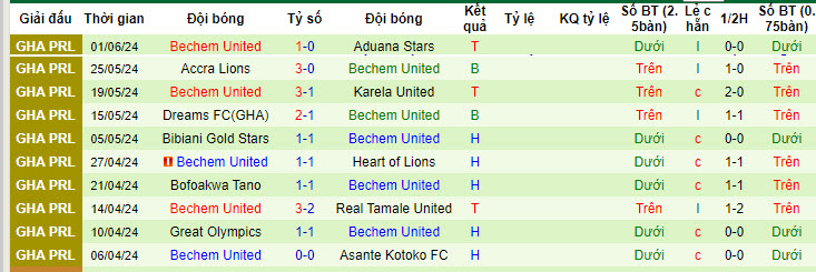 Nhận định, soi kèo Nations FC vs Bechem United, 22h00 ngày 09/06: Mất vị trí vào tay đối thủ - Ảnh 2