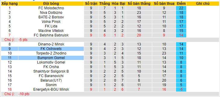 Nhận định, soi kèo Ostrovets vs Bumprom Gomel, 21h00 ngày 09/06: Cái dớp đối đầu - Ảnh 4
