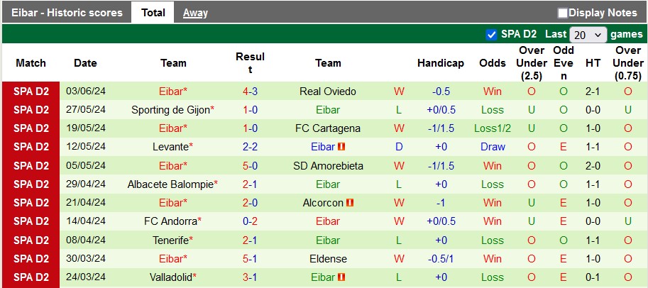 Nhận định, soi kèo Oviedo vs Eibar, 23h30 ngày 8/6: Khó cho chủ nhà - Ảnh 2