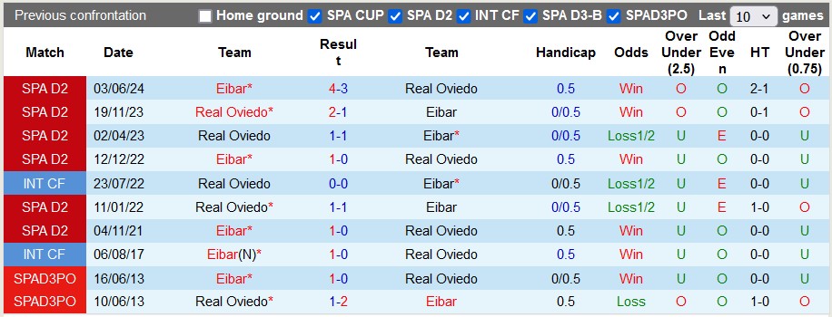 Nhận định, soi kèo Oviedo vs Eibar, 23h30 ngày 8/6: Khó cho chủ nhà - Ảnh 3