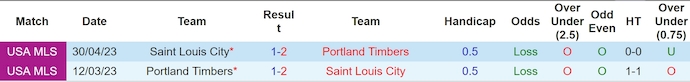 Nhận định, soi kèo Saint Louis City vs Portland Timbers, 7h30 ngày 9/6: Phong độ đang lên - Ảnh 3