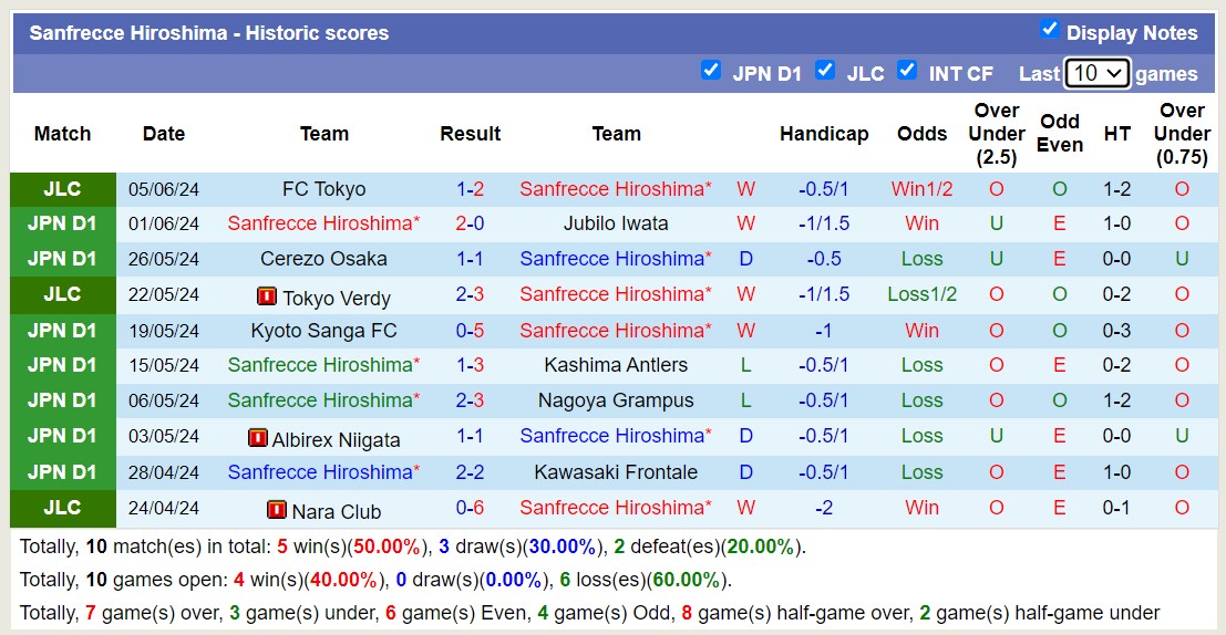 Nhận định, soi kèo Sanfrecce Hiroshima vs FC Tokyo, 16h30 ngày 9/6: Khó khăn khi xa nhà - Ảnh 1