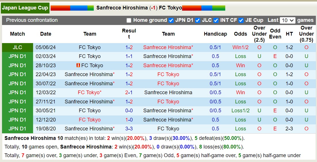 Nhận định, soi kèo Sanfrecce Hiroshima vs FC Tokyo, 16h30 ngày 9/6: Khó khăn khi xa nhà - Ảnh 3