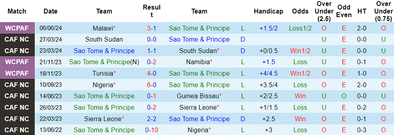 Nhận định, soi kèo Sao Tome & Principe vs Liberia, 20h00 ngày 9/6: Cửa dưới ‘tạch’ - Ảnh 1