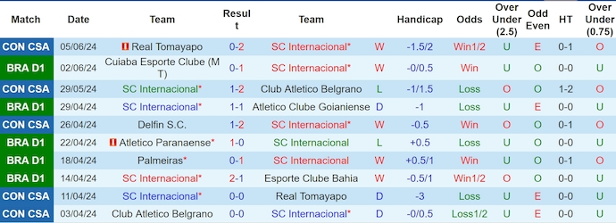 Nhận định, soi kèo SC Internacional vs Delfin S.C, 7h30 ngày 9/6: Không dễ cho chủ nhà - Ảnh 1