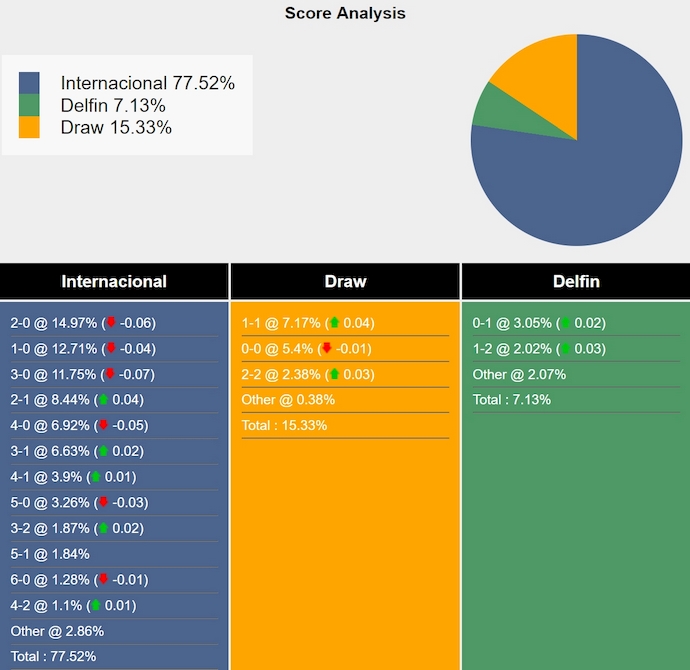 Nhận định, soi kèo SC Internacional vs Delfin S.C, 7h30 ngày 9/6: Không dễ cho chủ nhà - Ảnh 5