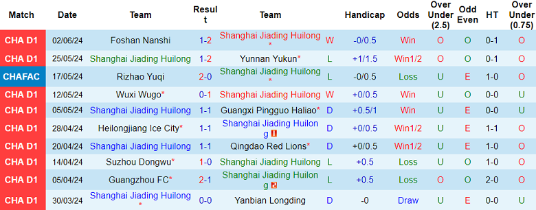 Nhận định, soi kèo Shanghai Jiading vs Chongqing Tonglianglong, 18h30 ngày 9/6: Khó cho cửa trên - Ảnh 1