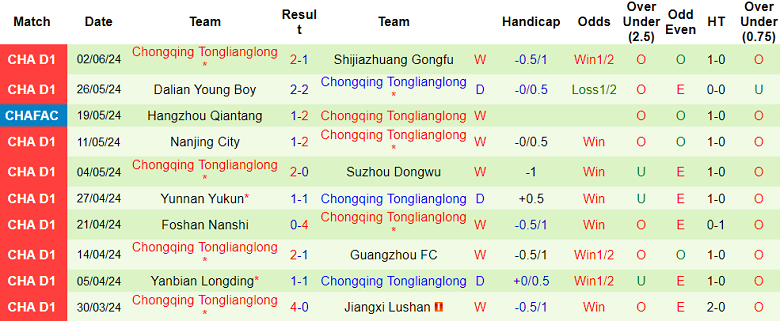 Nhận định, soi kèo Shanghai Jiading vs Chongqing Tonglianglong, 18h30 ngày 9/6: Khó cho cửa trên - Ảnh 2