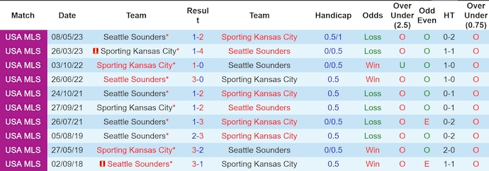 Nhận định, soi kèo Sporting Kansas City vs Seattle Sounders, 7h30 ngày 9/6: Khách chiếm ưu thế - Ảnh 3