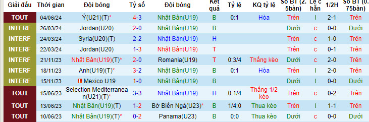 Nhận định, soi kèo U19 Nhật Bản vs U20 Indonesia, 19h00 ngày 08/06: Điểm số đầu tiên - Ảnh 2