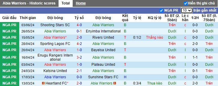 Nhận định, soi kèo Abia Warriors vs Bendel Insurance, 22h00 ngày 9/6: Đòi nợ lượt đi - Ảnh 4