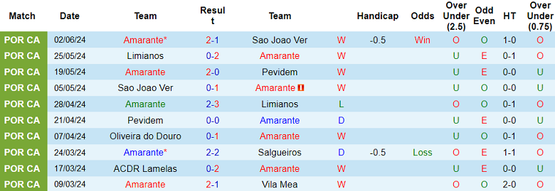 Nhận định, soi kèo Amarante vs Vitoria Setubal, 22h00 ngày 10/6: Cân sức cân tài - Ảnh 1