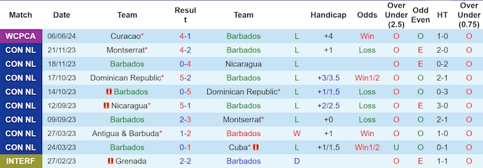 Nhận định, soi kèo Barbados vs Haiti, 4h00 ngày 10/6: Đẳng cấp khác biệt - Ảnh 1
