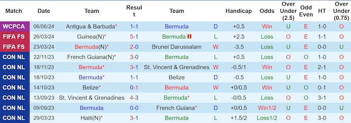 Nhận định, soi kèo Bermuda vs Honduras, 6h00 ngày 10/6: Không dễ cho khách - Ảnh 1