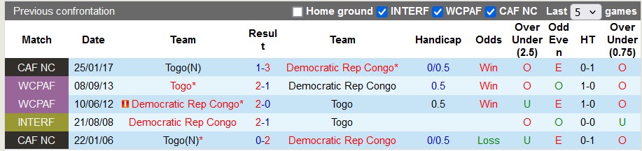 Nhận định, soi kèo CH Congo vs Togo, 22h59 ngày 9/6: Chủ nhà vươn lên - Ảnh 3