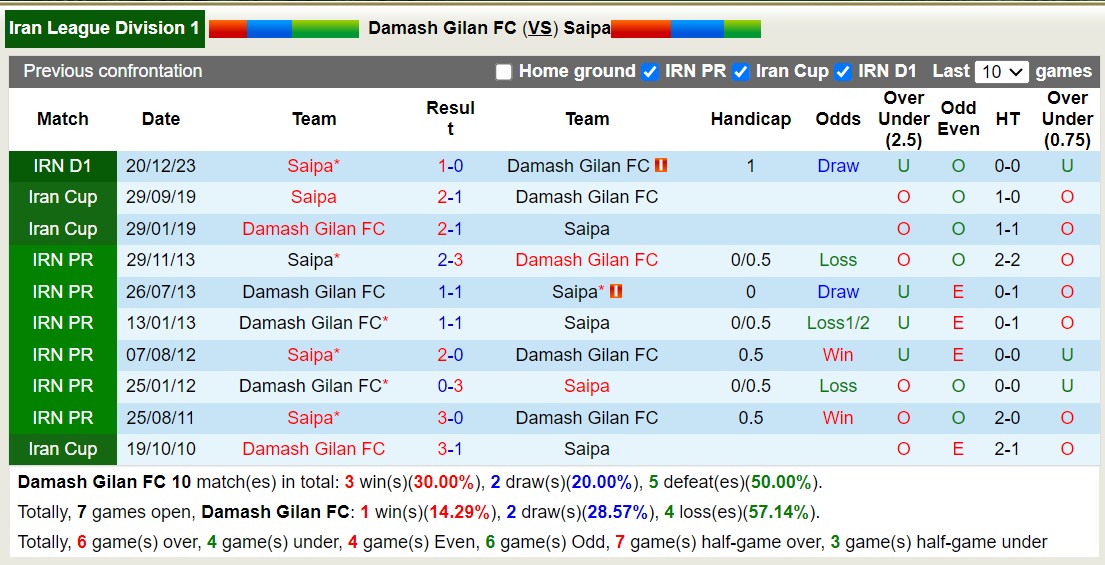 Nhận định, soi kèo Damash Gilan FC vs Saipa, 23h15 ngày 10/6: 3 điểm nhọc nhằn - Ảnh 3