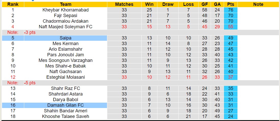 Nhận định, soi kèo Damash Gilan FC vs Saipa, 23h15 ngày 10/6: 3 điểm nhọc nhằn - Ảnh 4