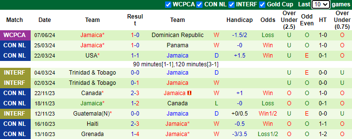Nhận định, soi kèo Dominica vs Jamaica, 2h00 ngày 10/6: Tiếp tục thân phận - Ảnh 2