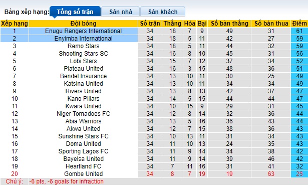 Nhận định, soi kèo Enugu Rangers vs Enyimba, 23h00 ngày 9/6: Xây chắc ngôi đầu - Ảnh 1