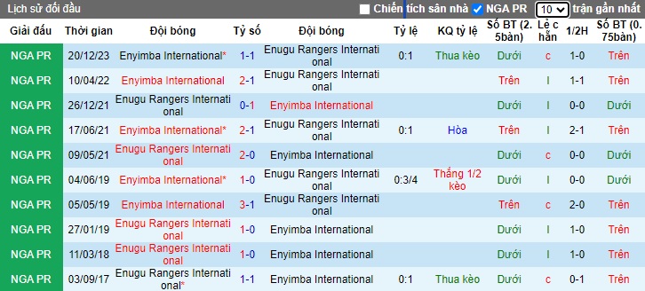 Nhận định, soi kèo Enugu Rangers vs Enyimba, 23h00 ngày 9/6: Xây chắc ngôi đầu - Ảnh 2