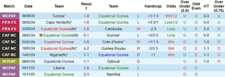 Nhận định, soi kèo Equatorial Guinea vs Malawi, 20h00 ngày 10/6: Khó cho cửa trên - Ảnh 1