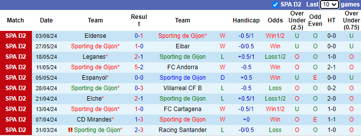 Nhận định, soi kèo Gijon vs Espanyol, 2h00 ngày 10/6: Tận dụng lợi thế - Ảnh 1