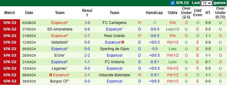 Nhận định, soi kèo Gijon vs Espanyol, 2h00 ngày 10/6: Tận dụng lợi thế - Ảnh 2