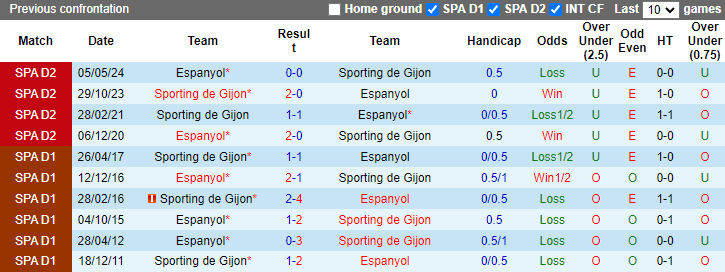 Nhận định, soi kèo Gijon vs Espanyol, 2h00 ngày 10/6: Tận dụng lợi thế - Ảnh 3
