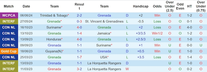 Nhận định, soi kèo Grenada vs Costa Rica, 4h00 ngày 10/6: Chủ nhà không có cơ hội - Ảnh 1