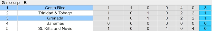 Nhận định, soi kèo Grenada vs Costa Rica, 4h00 ngày 10/6: Chủ nhà không có cơ hội - Ảnh 4