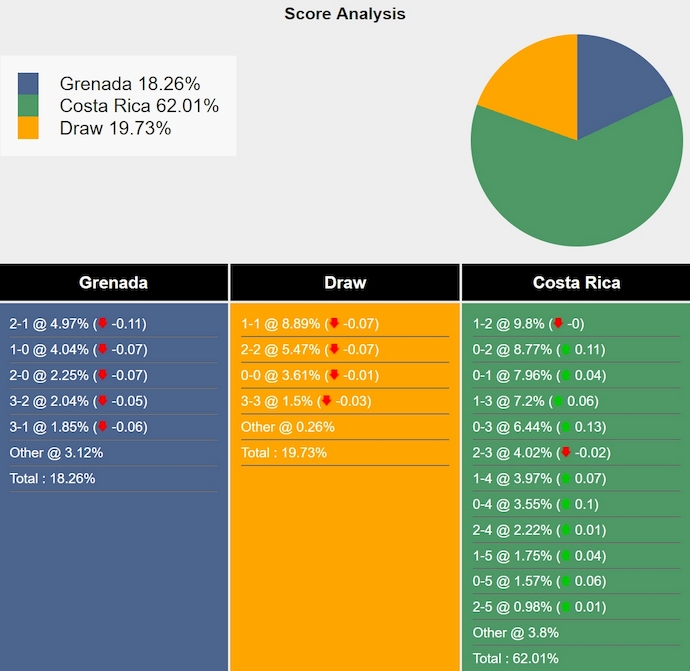 Nhận định, soi kèo Grenada vs Costa Rica, 4h00 ngày 10/6: Chủ nhà không có cơ hội - Ảnh 5