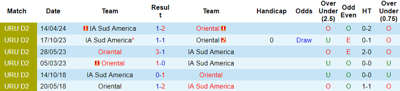 Nhận định, soi kèo IA Sud America vs Oriental, 20h00 ngày 10/6: Cửa trên ‘tạch’ - Ảnh 3