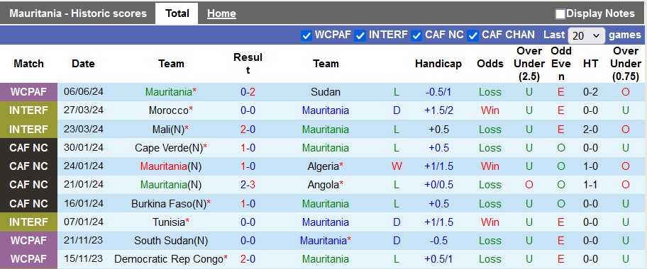 Nhận định, soi kèo Mauritania vs Senegal, 22h59 ngày 9/6: Dớp không thắng - Ảnh 1