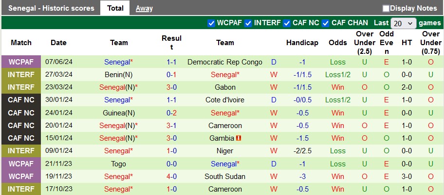Nhận định, soi kèo Mauritania vs Senegal, 22h59 ngày 9/6: Dớp không thắng - Ảnh 2