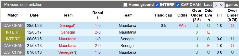 Nhận định, soi kèo Mauritania vs Senegal, 22h59 ngày 9/6: Dớp không thắng - Ảnh 3